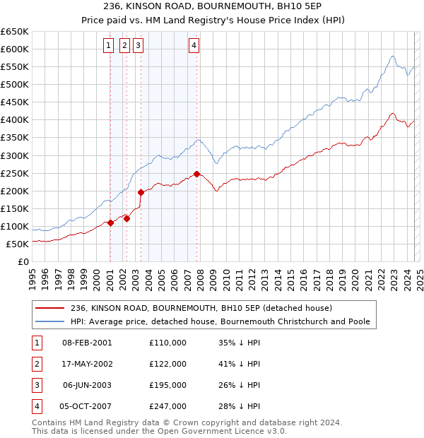 236, KINSON ROAD, BOURNEMOUTH, BH10 5EP: Price paid vs HM Land Registry's House Price Index