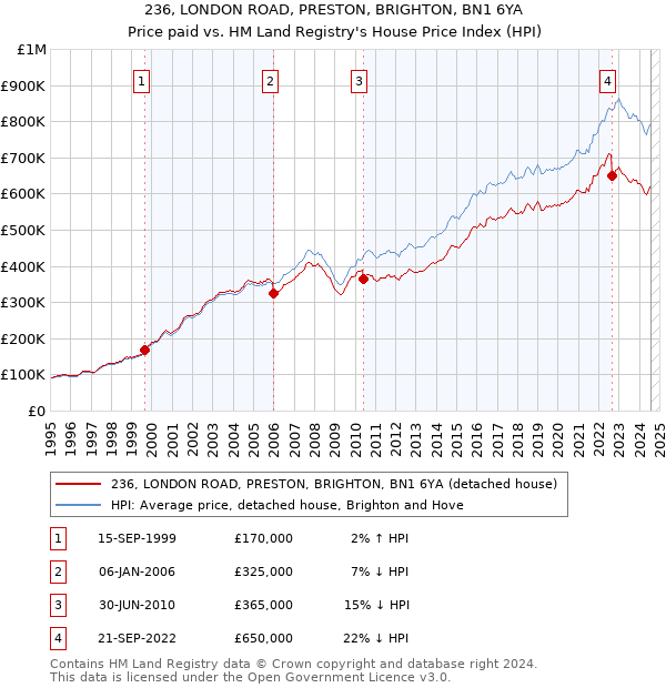 236, LONDON ROAD, PRESTON, BRIGHTON, BN1 6YA: Price paid vs HM Land Registry's House Price Index