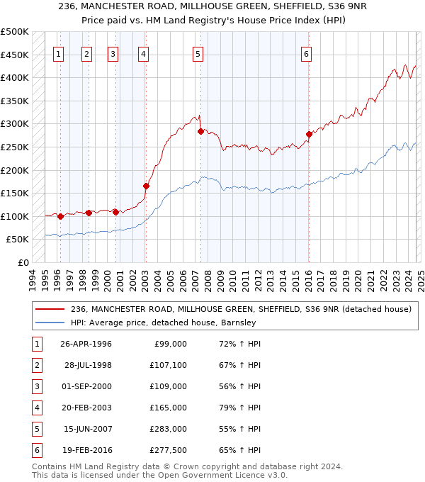 236, MANCHESTER ROAD, MILLHOUSE GREEN, SHEFFIELD, S36 9NR: Price paid vs HM Land Registry's House Price Index