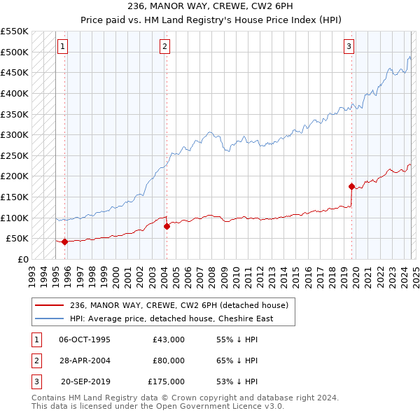 236, MANOR WAY, CREWE, CW2 6PH: Price paid vs HM Land Registry's House Price Index