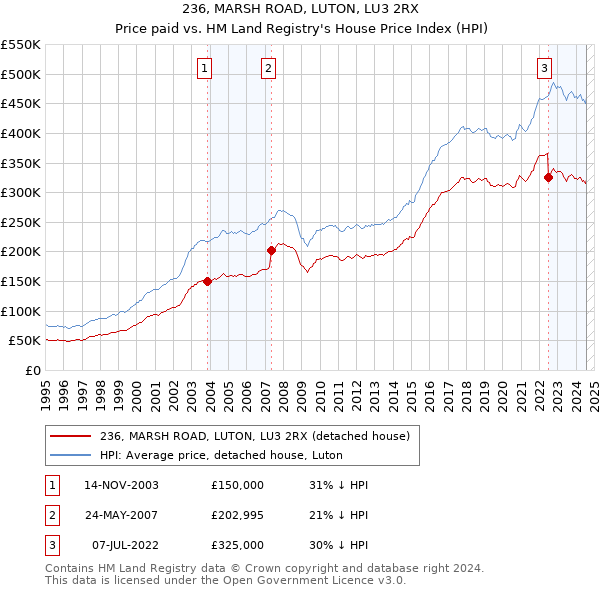 236, MARSH ROAD, LUTON, LU3 2RX: Price paid vs HM Land Registry's House Price Index