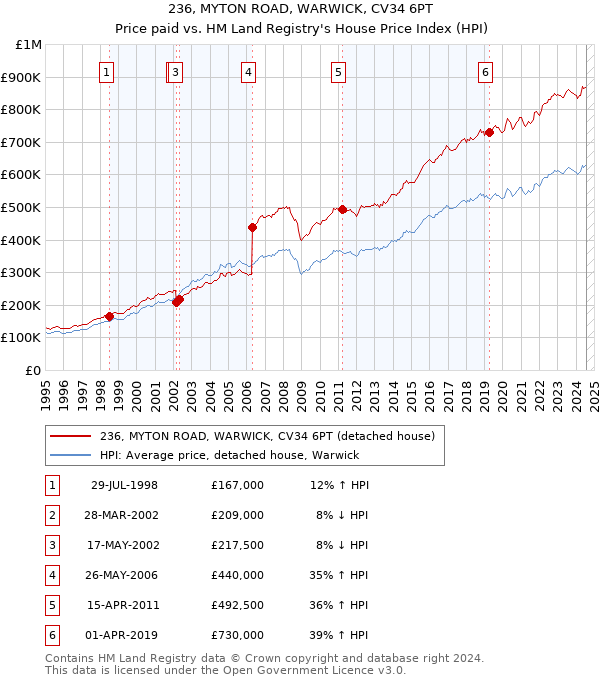 236, MYTON ROAD, WARWICK, CV34 6PT: Price paid vs HM Land Registry's House Price Index