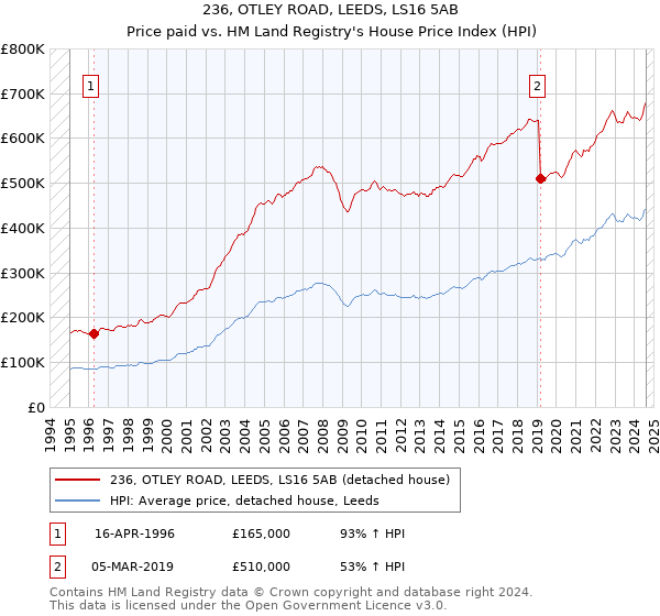 236, OTLEY ROAD, LEEDS, LS16 5AB: Price paid vs HM Land Registry's House Price Index