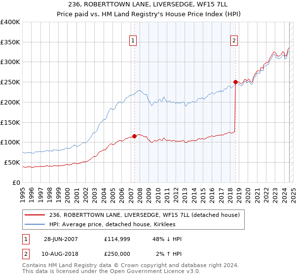 236, ROBERTTOWN LANE, LIVERSEDGE, WF15 7LL: Price paid vs HM Land Registry's House Price Index