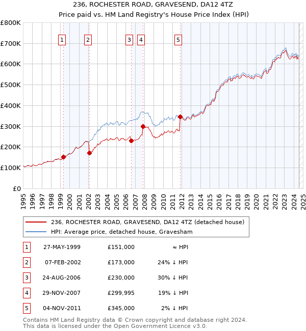 236, ROCHESTER ROAD, GRAVESEND, DA12 4TZ: Price paid vs HM Land Registry's House Price Index