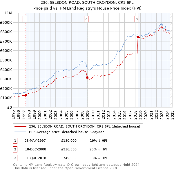 236, SELSDON ROAD, SOUTH CROYDON, CR2 6PL: Price paid vs HM Land Registry's House Price Index