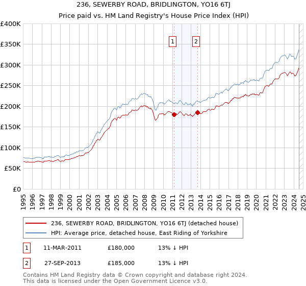 236, SEWERBY ROAD, BRIDLINGTON, YO16 6TJ: Price paid vs HM Land Registry's House Price Index