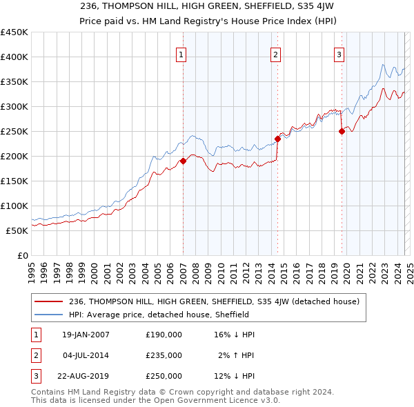 236, THOMPSON HILL, HIGH GREEN, SHEFFIELD, S35 4JW: Price paid vs HM Land Registry's House Price Index