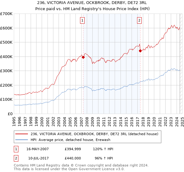 236, VICTORIA AVENUE, OCKBROOK, DERBY, DE72 3RL: Price paid vs HM Land Registry's House Price Index