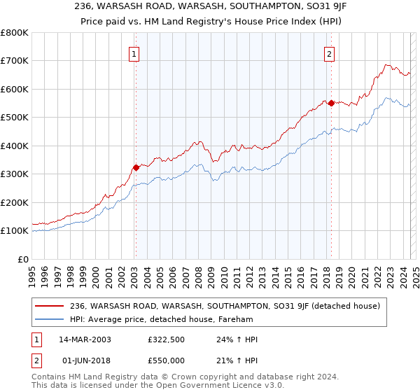 236, WARSASH ROAD, WARSASH, SOUTHAMPTON, SO31 9JF: Price paid vs HM Land Registry's House Price Index