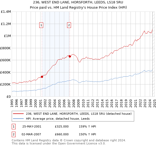 236, WEST END LANE, HORSFORTH, LEEDS, LS18 5RU: Price paid vs HM Land Registry's House Price Index