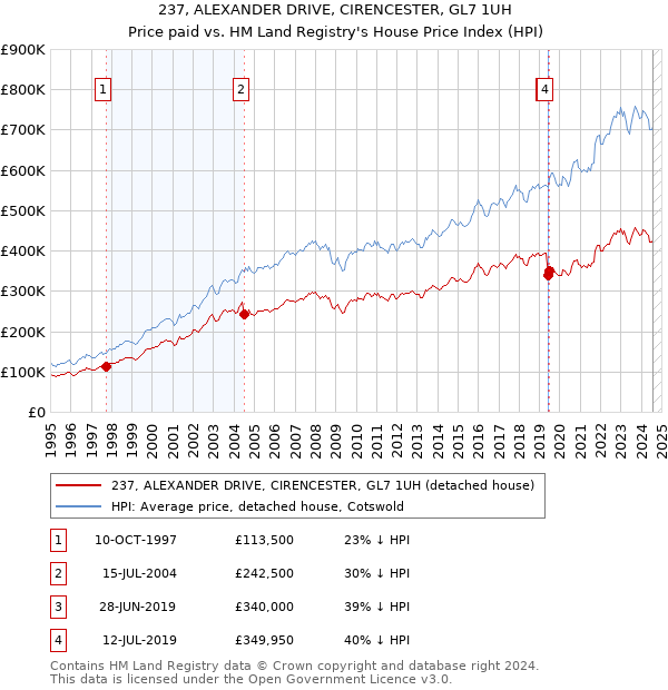 237, ALEXANDER DRIVE, CIRENCESTER, GL7 1UH: Price paid vs HM Land Registry's House Price Index