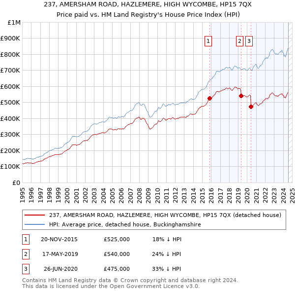 237, AMERSHAM ROAD, HAZLEMERE, HIGH WYCOMBE, HP15 7QX: Price paid vs HM Land Registry's House Price Index