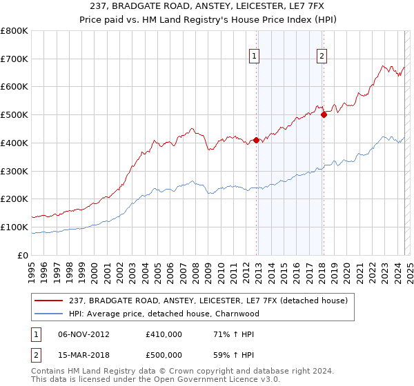 237, BRADGATE ROAD, ANSTEY, LEICESTER, LE7 7FX: Price paid vs HM Land Registry's House Price Index