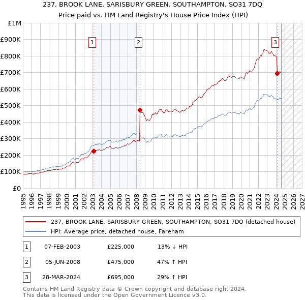 237, BROOK LANE, SARISBURY GREEN, SOUTHAMPTON, SO31 7DQ: Price paid vs HM Land Registry's House Price Index