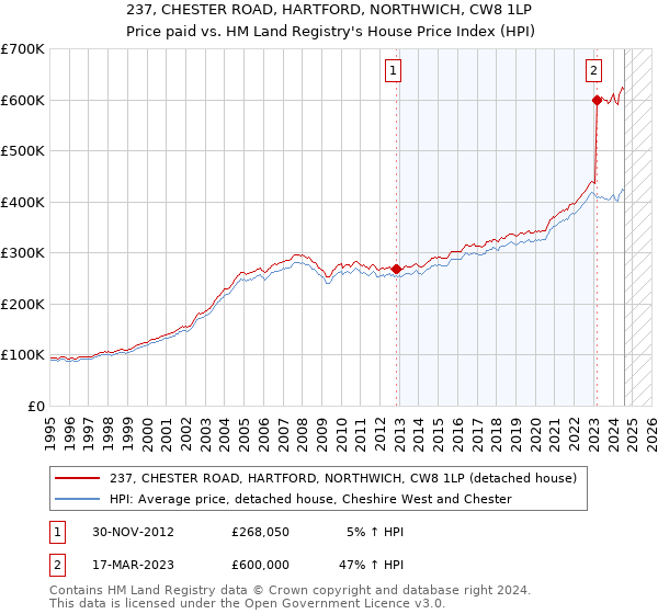 237, CHESTER ROAD, HARTFORD, NORTHWICH, CW8 1LP: Price paid vs HM Land Registry's House Price Index