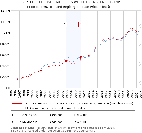 237, CHISLEHURST ROAD, PETTS WOOD, ORPINGTON, BR5 1NP: Price paid vs HM Land Registry's House Price Index