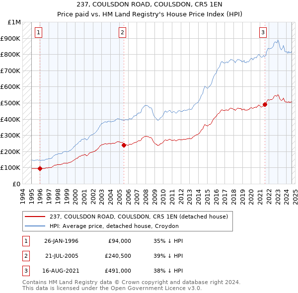 237, COULSDON ROAD, COULSDON, CR5 1EN: Price paid vs HM Land Registry's House Price Index