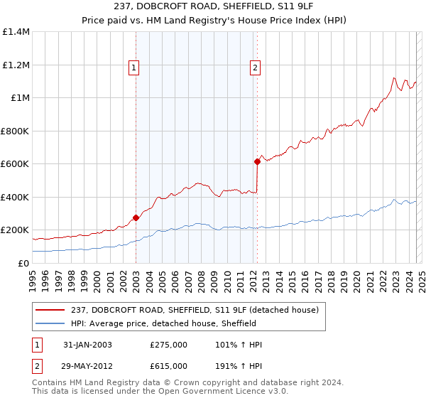 237, DOBCROFT ROAD, SHEFFIELD, S11 9LF: Price paid vs HM Land Registry's House Price Index