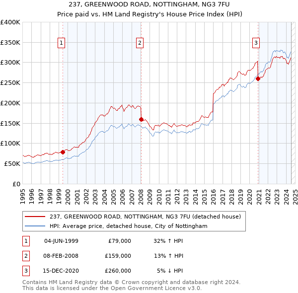 237, GREENWOOD ROAD, NOTTINGHAM, NG3 7FU: Price paid vs HM Land Registry's House Price Index