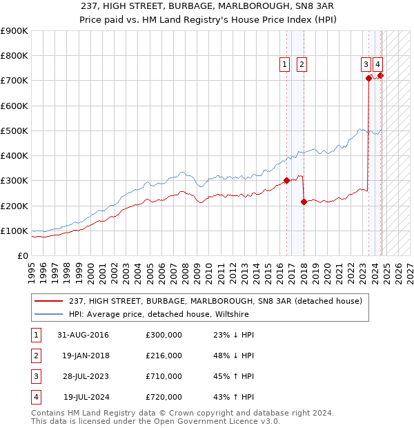 237, HIGH STREET, BURBAGE, MARLBOROUGH, SN8 3AR: Price paid vs HM Land Registry's House Price Index