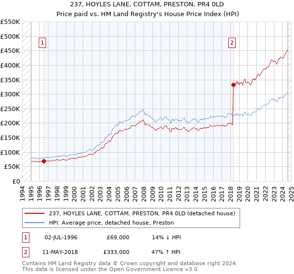 237, HOYLES LANE, COTTAM, PRESTON, PR4 0LD: Price paid vs HM Land Registry's House Price Index