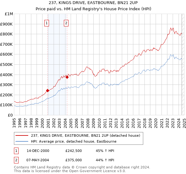 237, KINGS DRIVE, EASTBOURNE, BN21 2UP: Price paid vs HM Land Registry's House Price Index