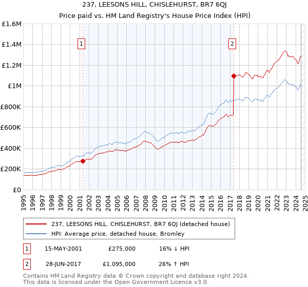 237, LEESONS HILL, CHISLEHURST, BR7 6QJ: Price paid vs HM Land Registry's House Price Index