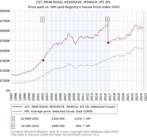 237, MAIN ROAD, KESGRAVE, IPSWICH, IP5 2PL: Price paid vs HM Land Registry's House Price Index