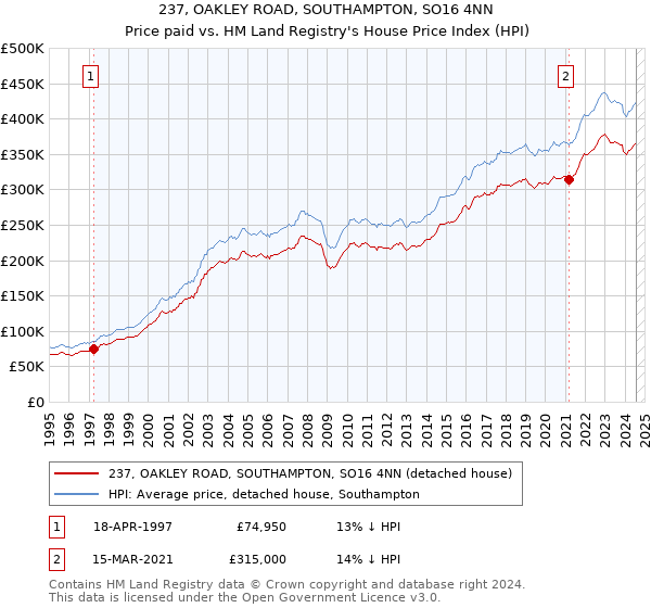 237, OAKLEY ROAD, SOUTHAMPTON, SO16 4NN: Price paid vs HM Land Registry's House Price Index