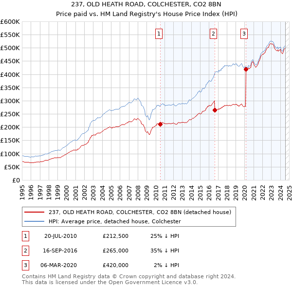 237, OLD HEATH ROAD, COLCHESTER, CO2 8BN: Price paid vs HM Land Registry's House Price Index