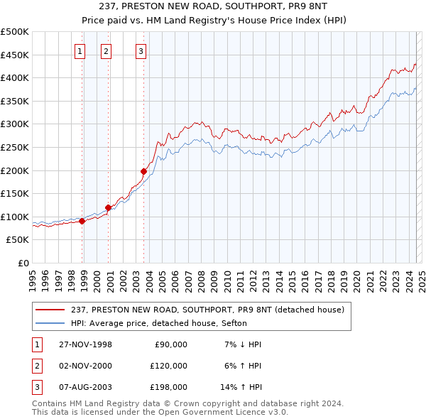 237, PRESTON NEW ROAD, SOUTHPORT, PR9 8NT: Price paid vs HM Land Registry's House Price Index