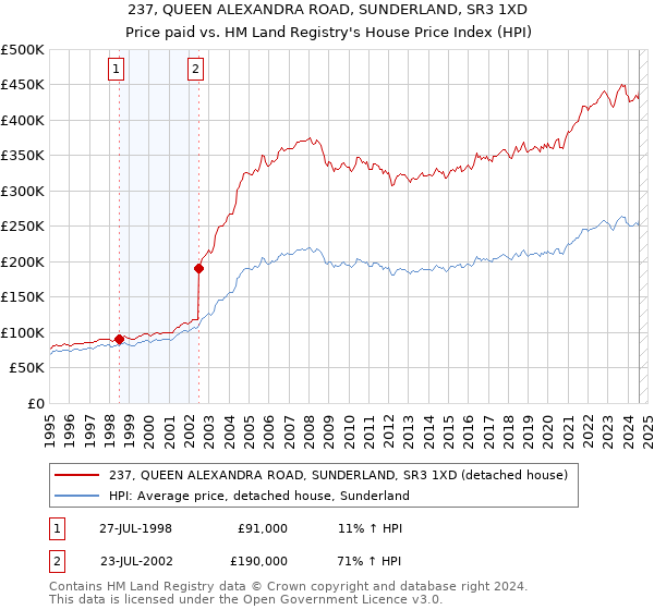 237, QUEEN ALEXANDRA ROAD, SUNDERLAND, SR3 1XD: Price paid vs HM Land Registry's House Price Index