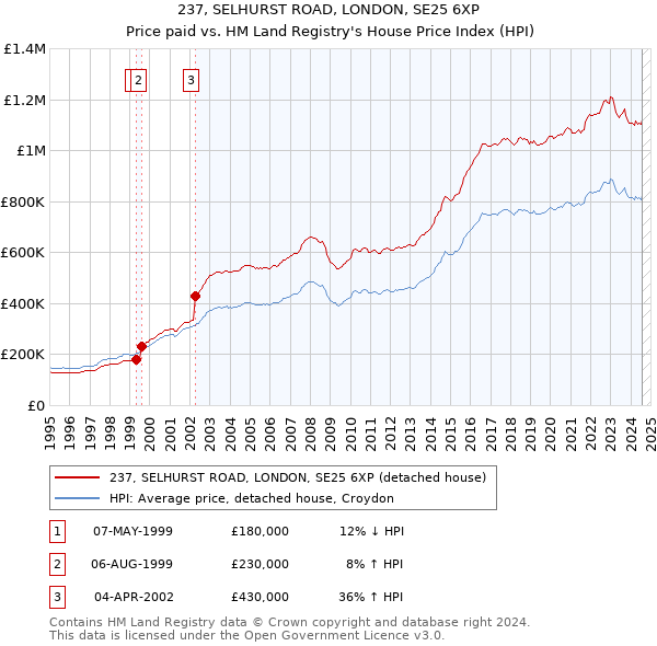 237, SELHURST ROAD, LONDON, SE25 6XP: Price paid vs HM Land Registry's House Price Index