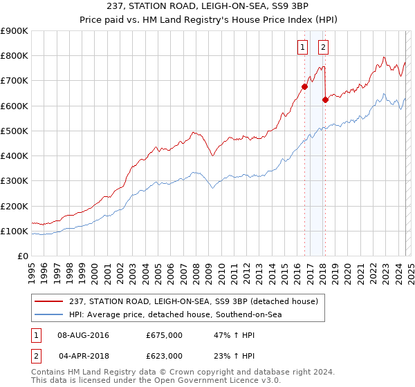 237, STATION ROAD, LEIGH-ON-SEA, SS9 3BP: Price paid vs HM Land Registry's House Price Index