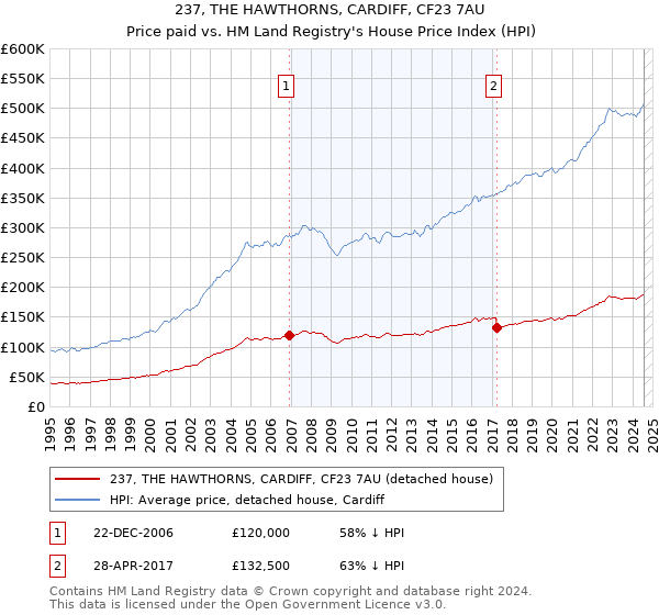 237, THE HAWTHORNS, CARDIFF, CF23 7AU: Price paid vs HM Land Registry's House Price Index