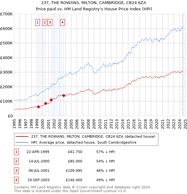 237, THE ROWANS, MILTON, CAMBRIDGE, CB24 6ZA: Price paid vs HM Land Registry's House Price Index