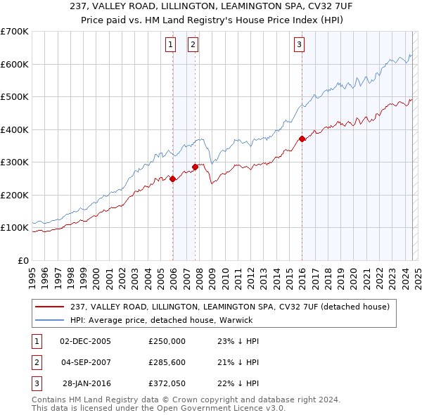 237, VALLEY ROAD, LILLINGTON, LEAMINGTON SPA, CV32 7UF: Price paid vs HM Land Registry's House Price Index