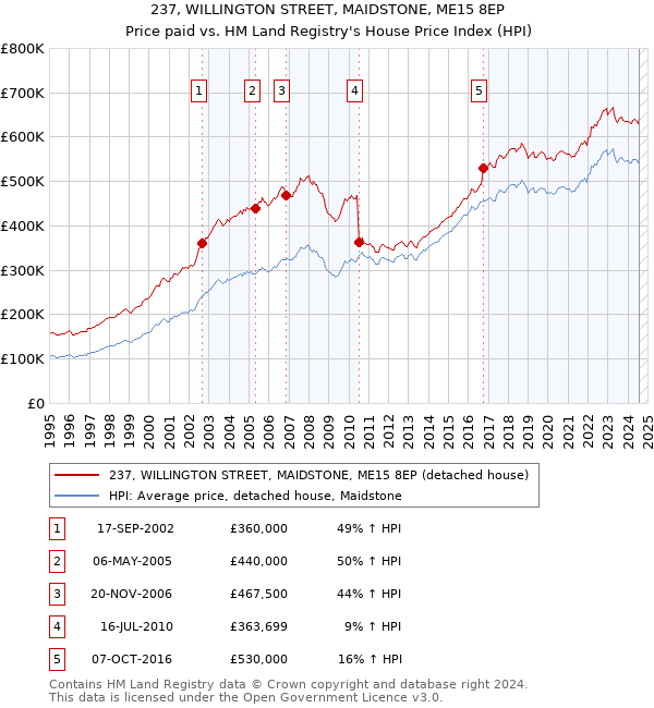 237, WILLINGTON STREET, MAIDSTONE, ME15 8EP: Price paid vs HM Land Registry's House Price Index