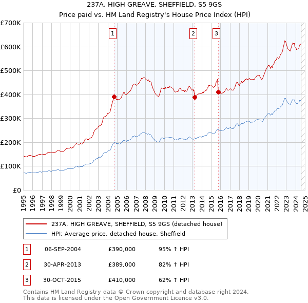 237A, HIGH GREAVE, SHEFFIELD, S5 9GS: Price paid vs HM Land Registry's House Price Index