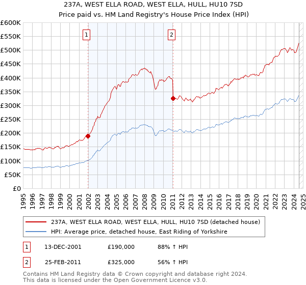 237A, WEST ELLA ROAD, WEST ELLA, HULL, HU10 7SD: Price paid vs HM Land Registry's House Price Index