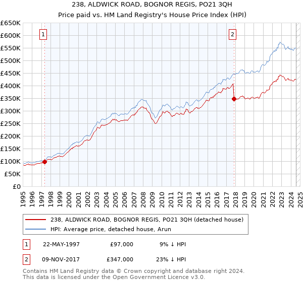 238, ALDWICK ROAD, BOGNOR REGIS, PO21 3QH: Price paid vs HM Land Registry's House Price Index