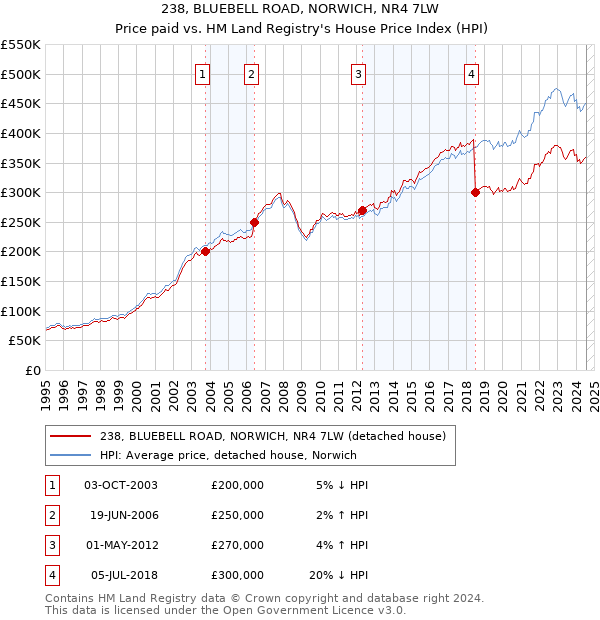 238, BLUEBELL ROAD, NORWICH, NR4 7LW: Price paid vs HM Land Registry's House Price Index