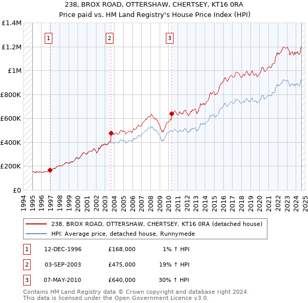 238, BROX ROAD, OTTERSHAW, CHERTSEY, KT16 0RA: Price paid vs HM Land Registry's House Price Index