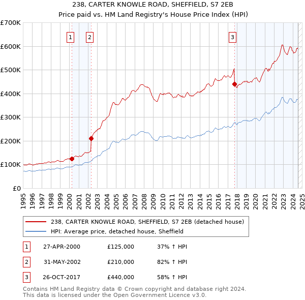 238, CARTER KNOWLE ROAD, SHEFFIELD, S7 2EB: Price paid vs HM Land Registry's House Price Index