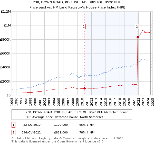 238, DOWN ROAD, PORTISHEAD, BRISTOL, BS20 8HU: Price paid vs HM Land Registry's House Price Index