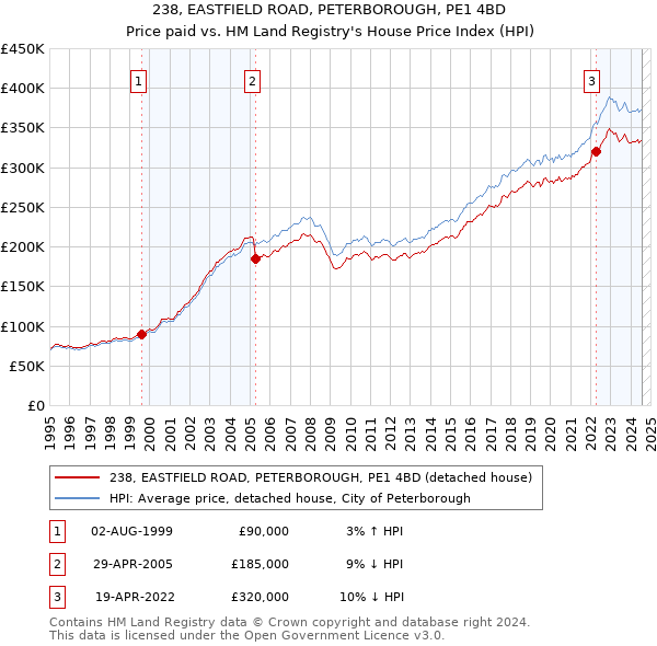 238, EASTFIELD ROAD, PETERBOROUGH, PE1 4BD: Price paid vs HM Land Registry's House Price Index