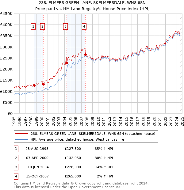 238, ELMERS GREEN LANE, SKELMERSDALE, WN8 6SN: Price paid vs HM Land Registry's House Price Index