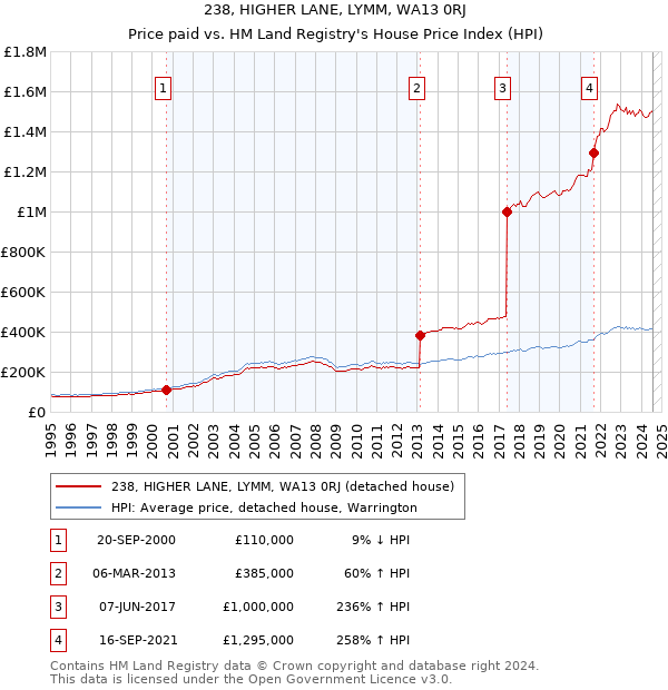 238, HIGHER LANE, LYMM, WA13 0RJ: Price paid vs HM Land Registry's House Price Index