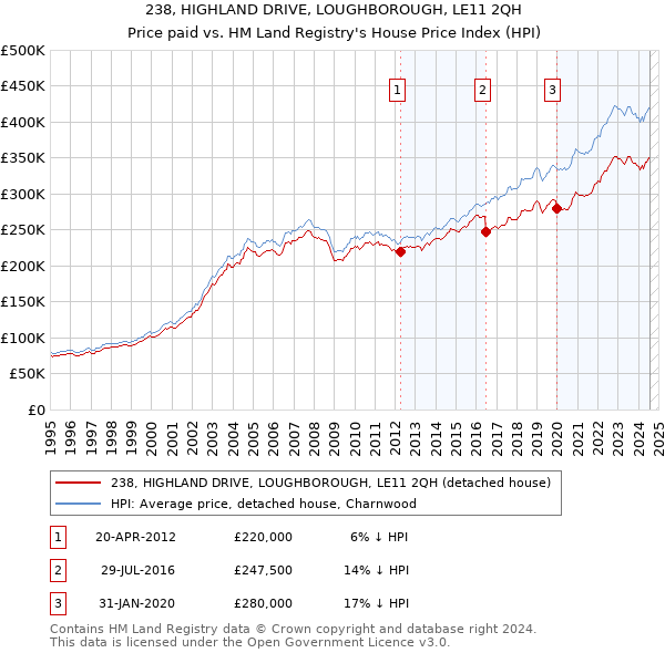 238, HIGHLAND DRIVE, LOUGHBOROUGH, LE11 2QH: Price paid vs HM Land Registry's House Price Index